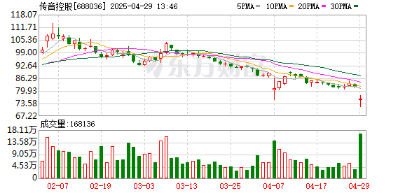 正规合法的股票配资平台 传音控股低开超8%