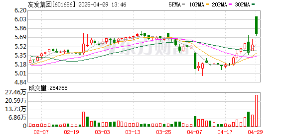配资网上炒股配资 友发集团高开9.55%