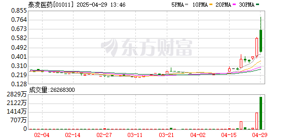 按天十倍配资平台 港股泰凌医药涨近14%