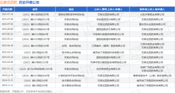 每日配资平台 石家庄四药作为被告/被上诉人的1起涉及买卖合同纠纷的诉讼将于2025年6月6日开庭